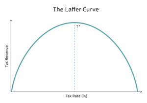 Laffer Eğrisi - Laffer - Laffer Eğrisi Nedir